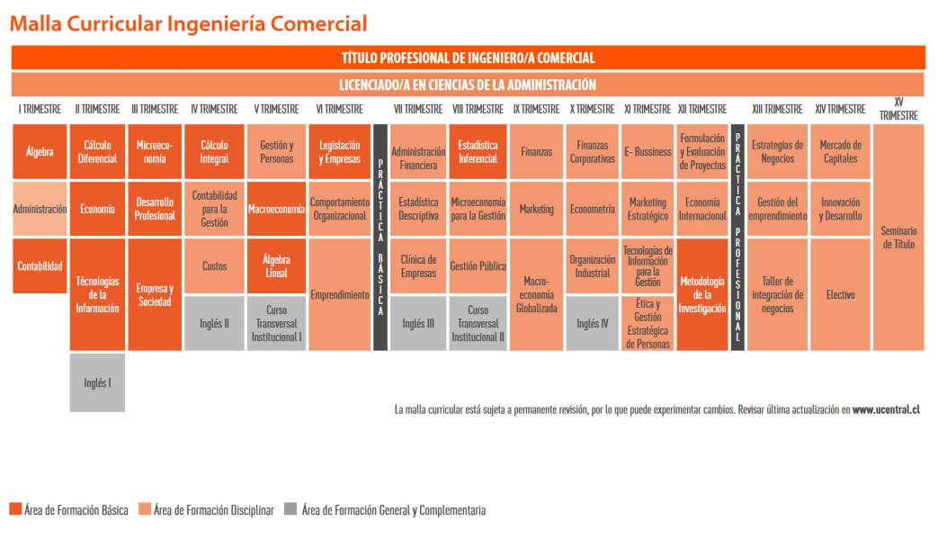 Malla Ingeniería Comercial Vespertino UCEN