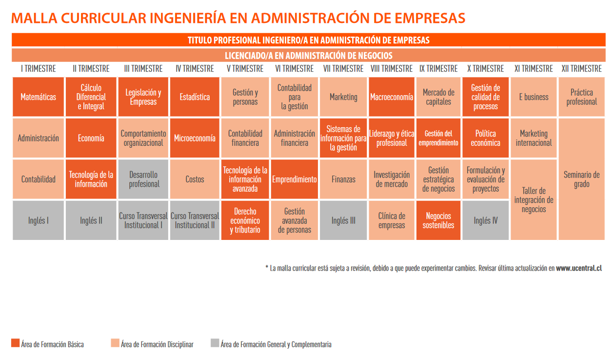 Malla Ingeniería en Administración de Empresas Vespertino UCEN