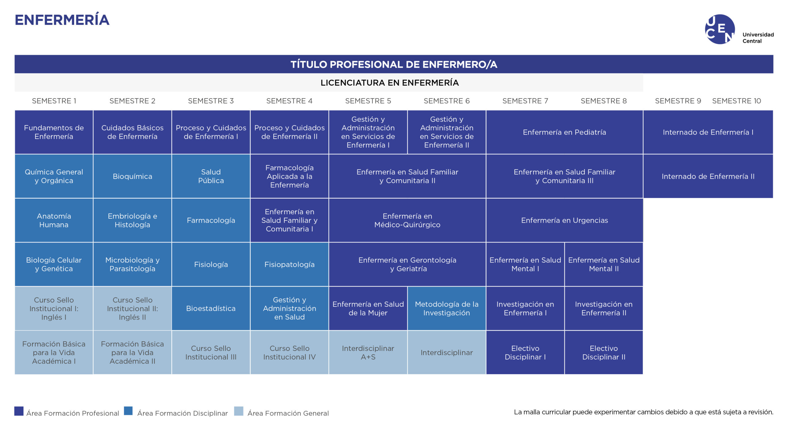 Malla Enfermería U. Central