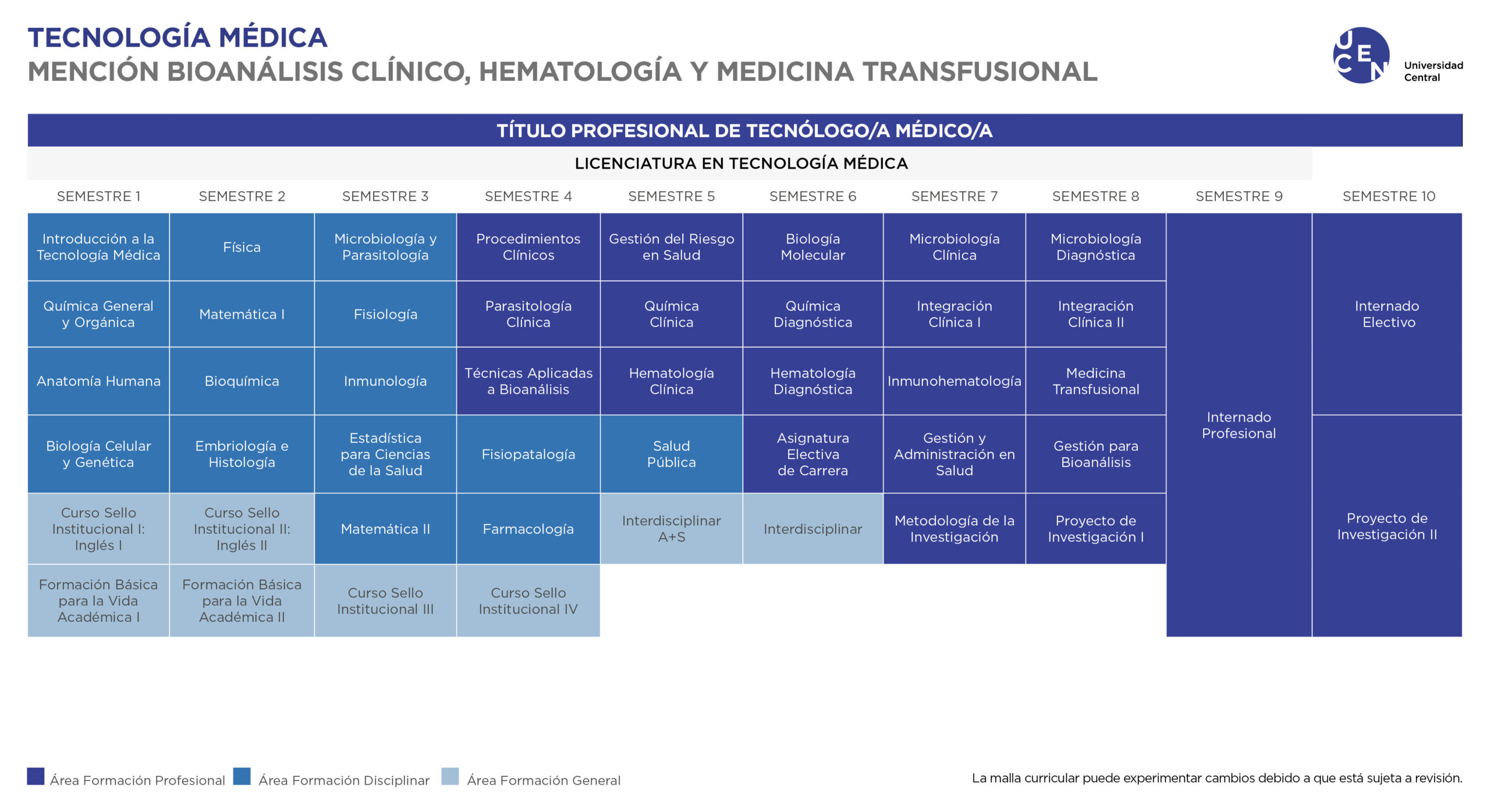 Malla Tecnología Medica Mención Bioanálisis Clínico, Hematología y Medicina Transfusional UCEN