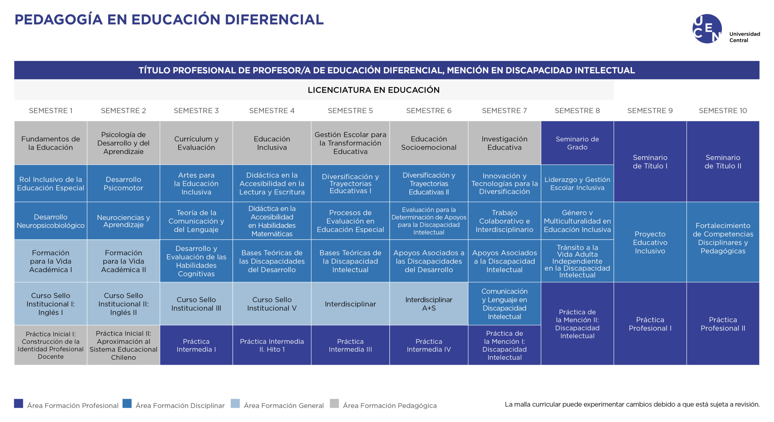 Malla Pedagogía en Educación Diferencial U. Central