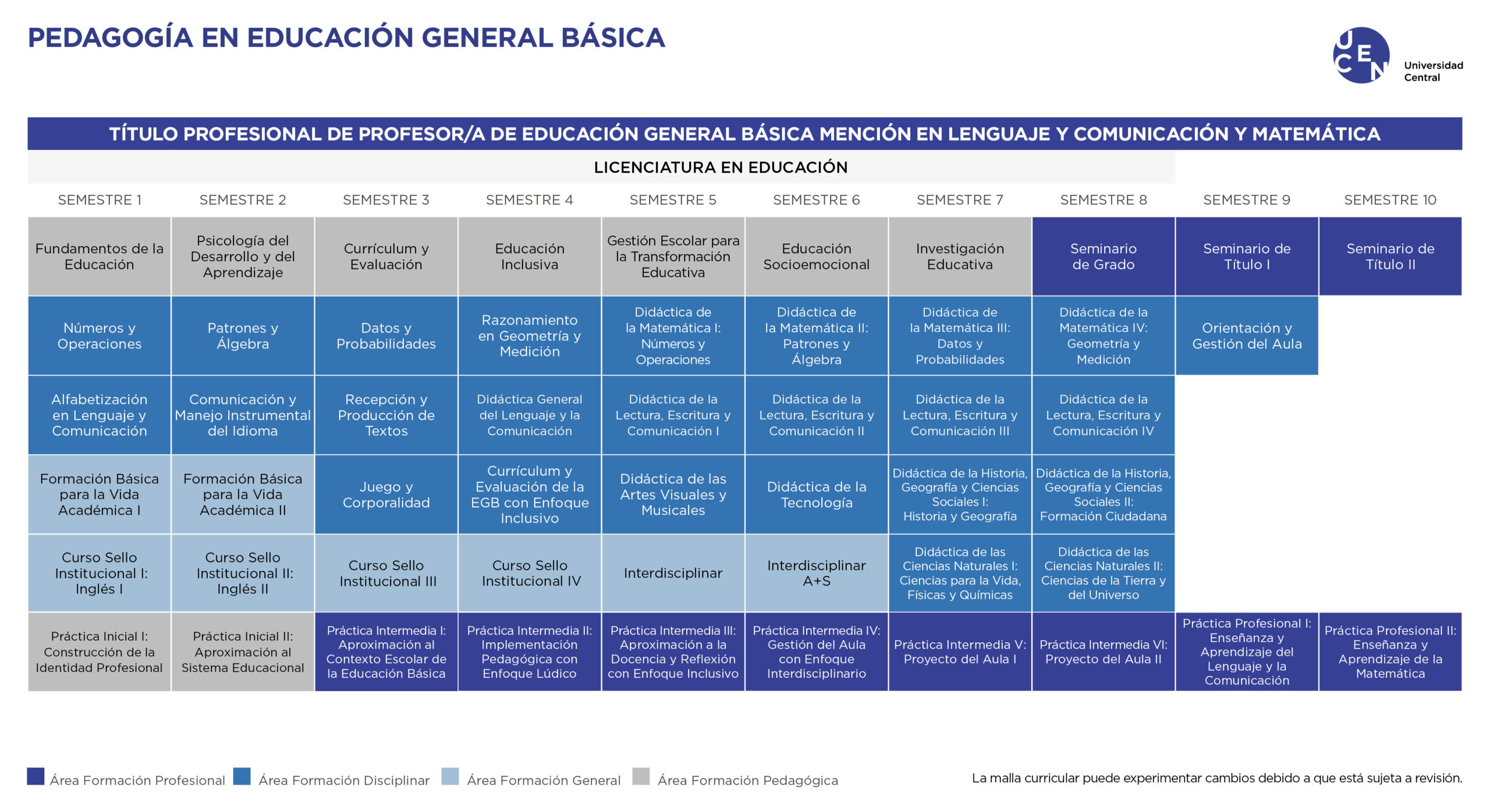 Malla Pedagogía en Educación General Básica UCEN