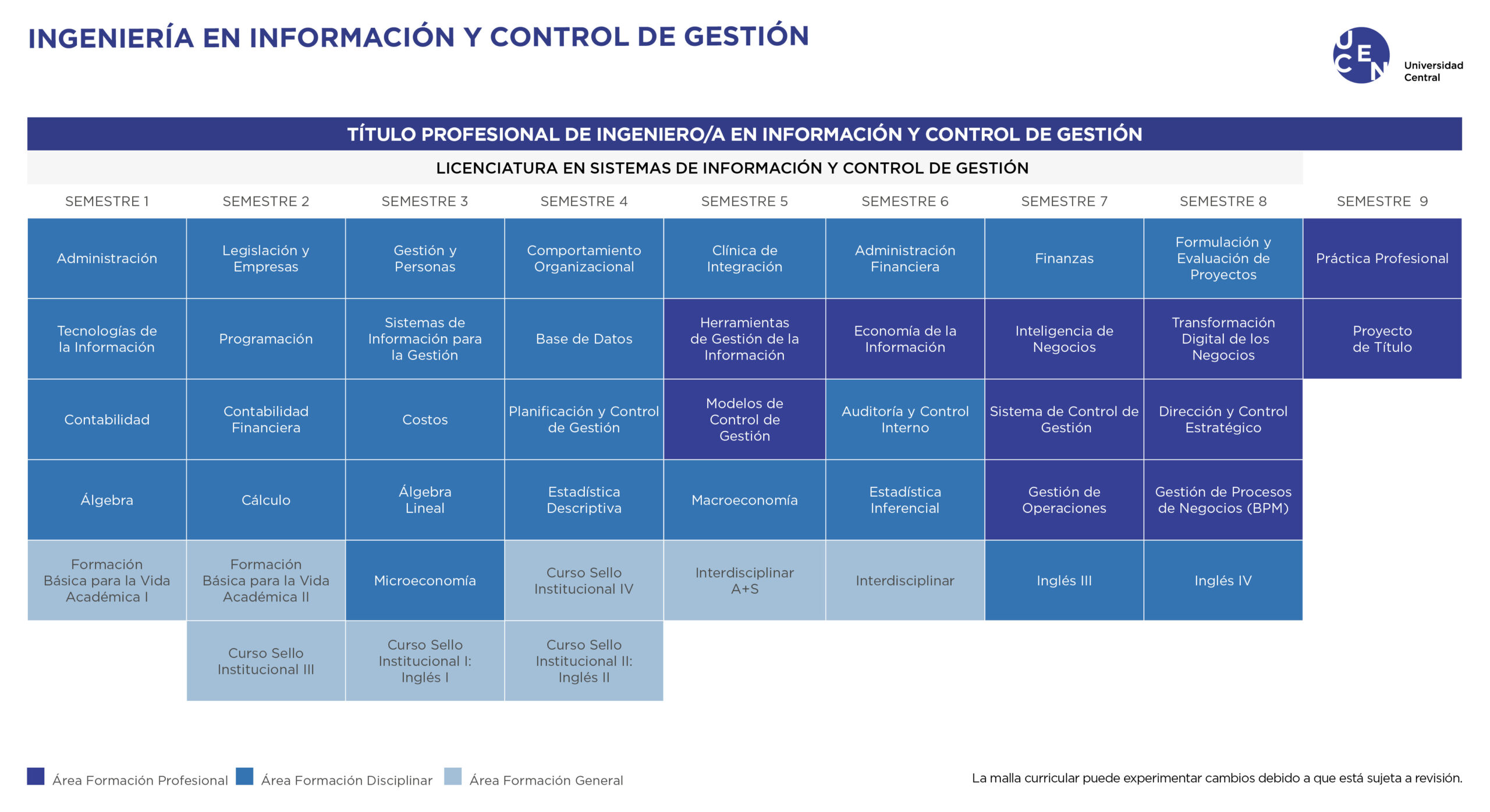 Malla Ingeniería en Información y Control de Gestión U. Central