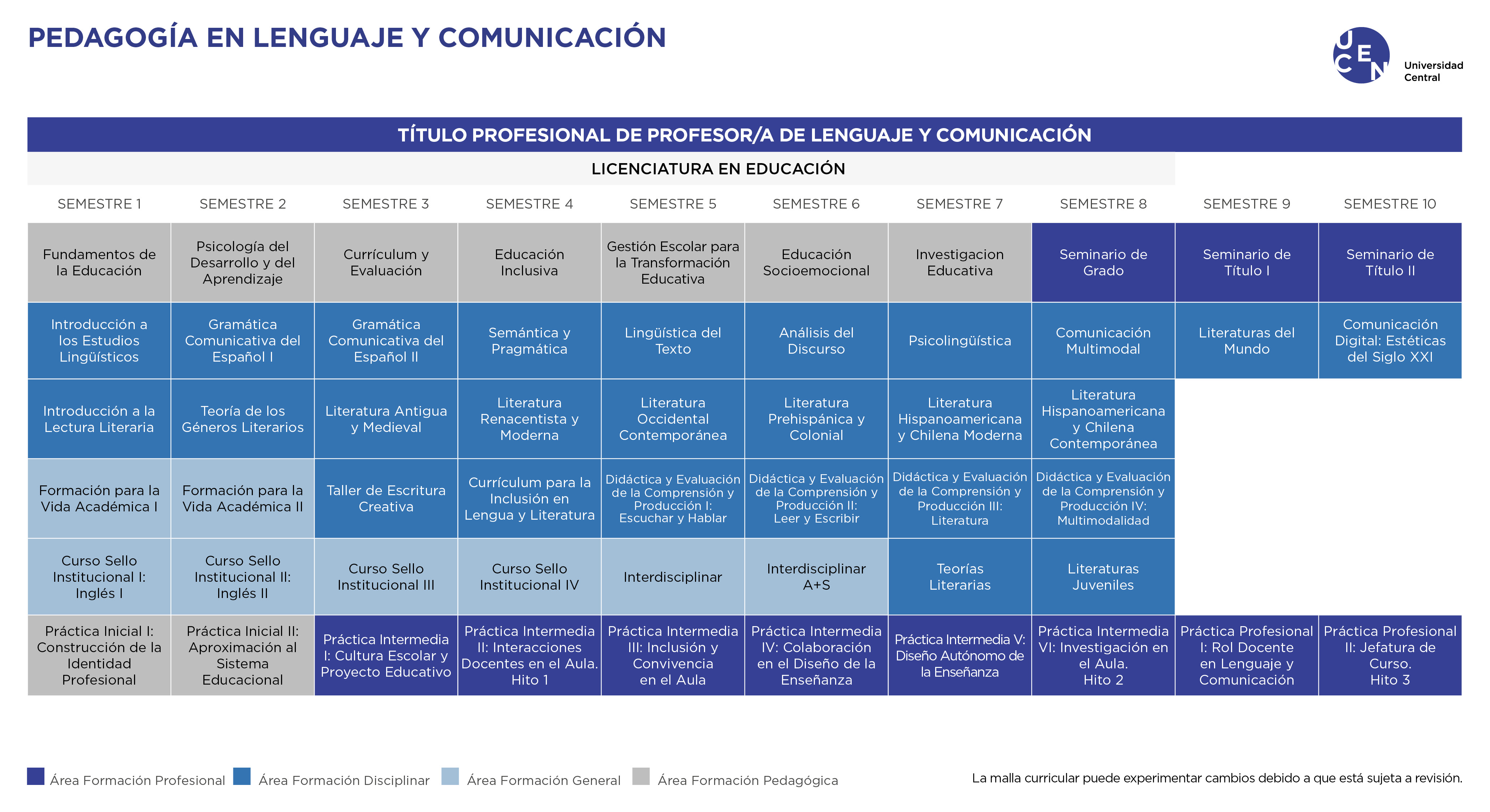 Malla Pedagogía en Lenguaje y Comunicación U. Central