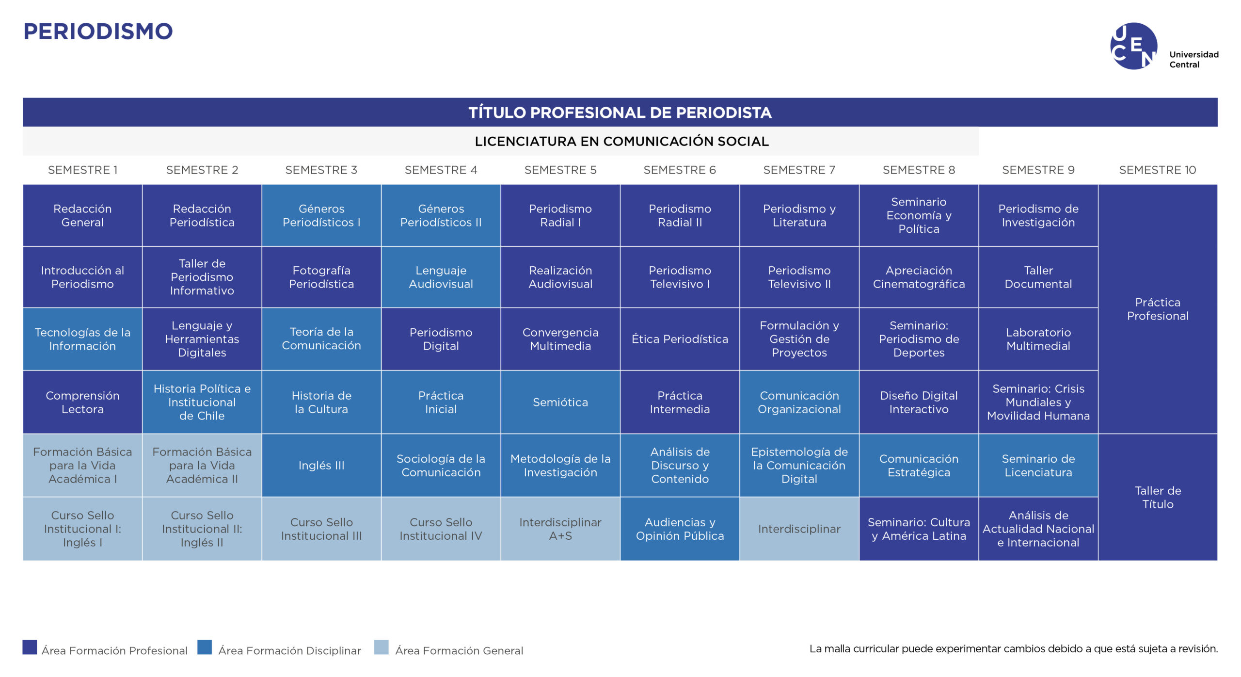 Malla Periodismo U. Central