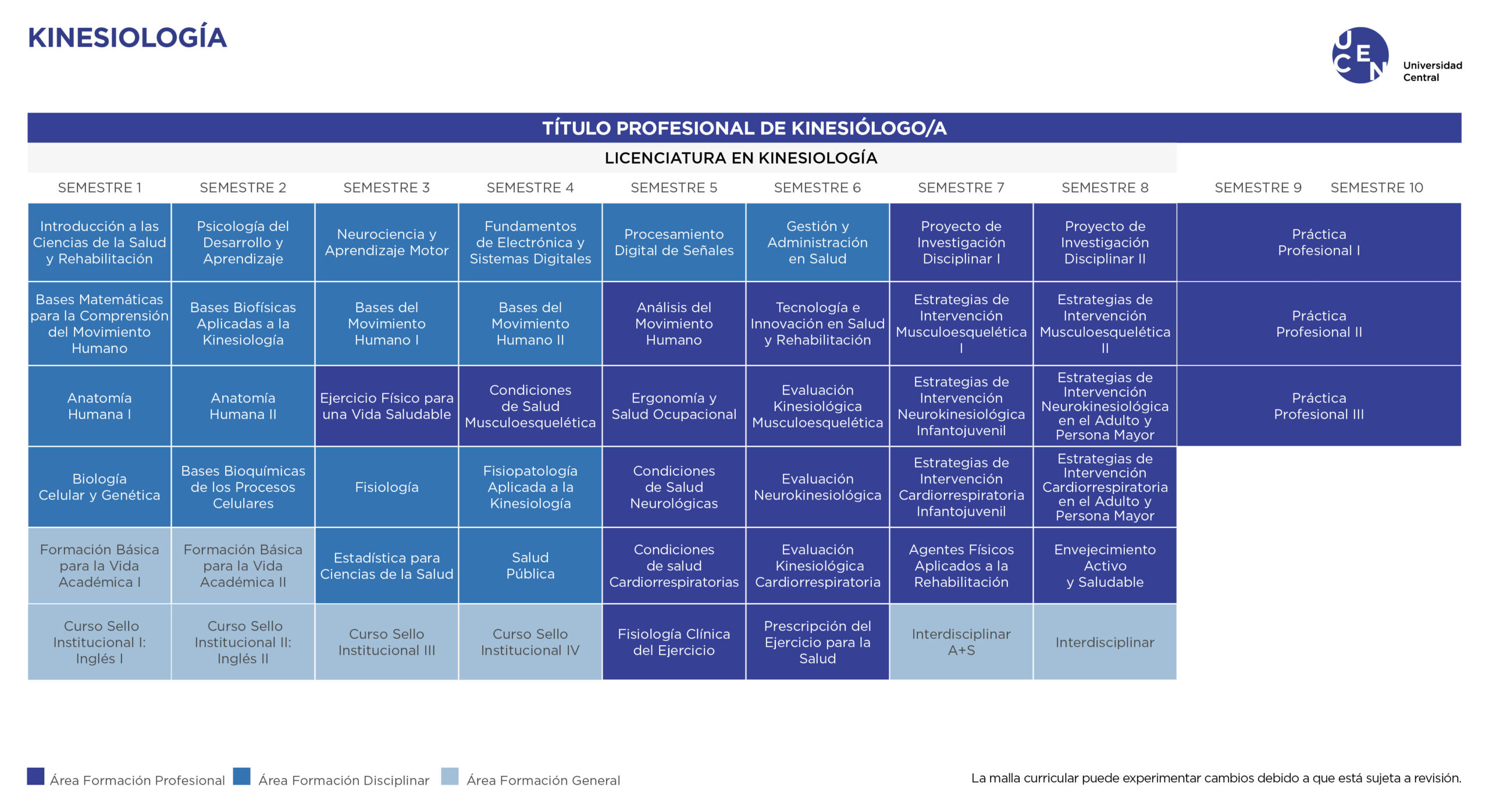 Malla Kinesiología U. Central