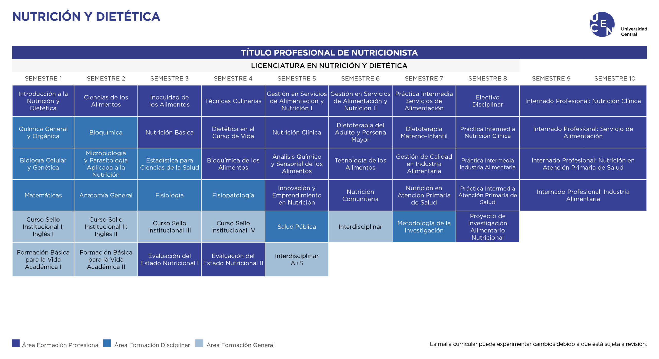 Malla Nutrición y Dietética U. Central