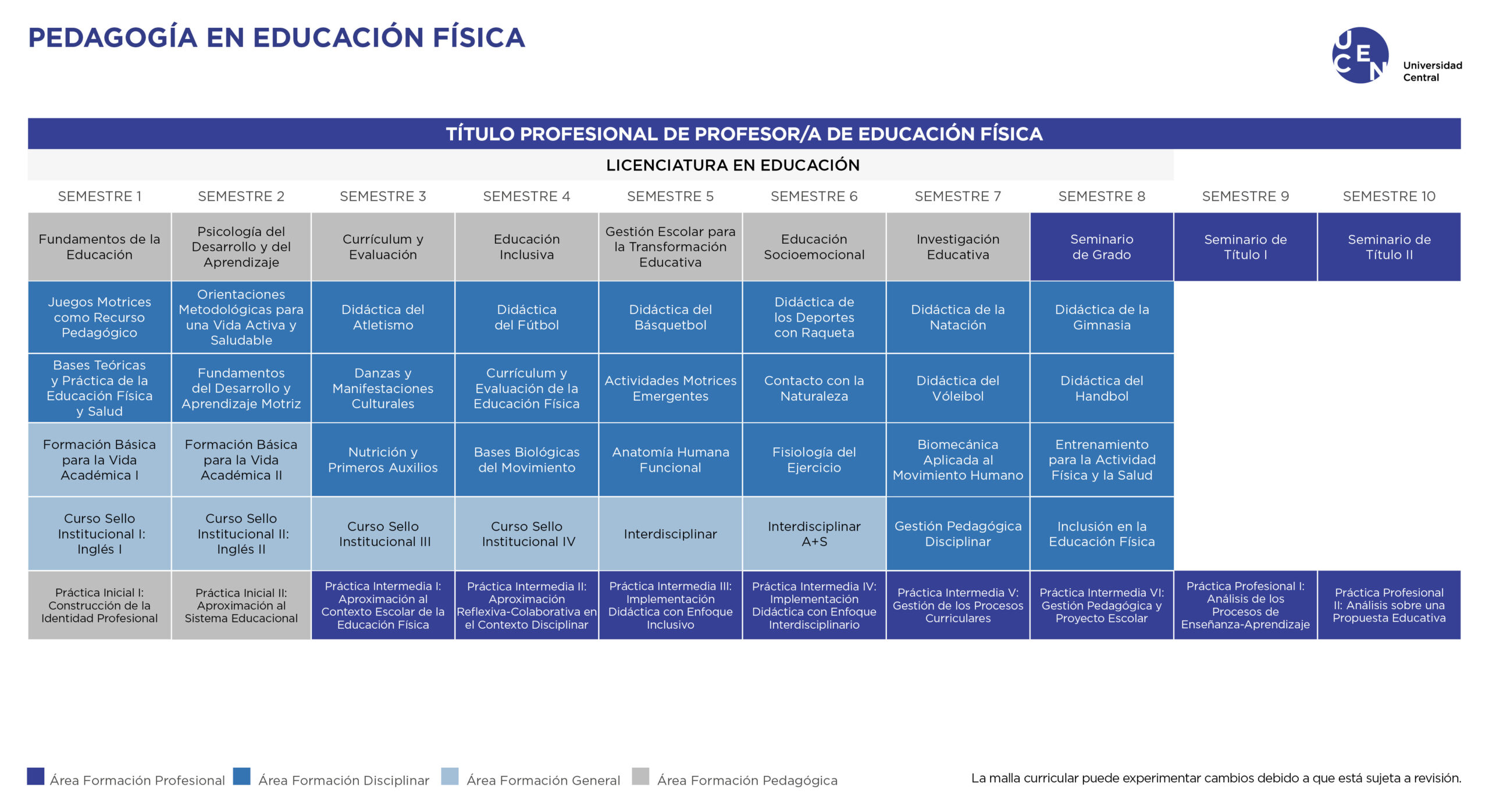 Malla Pedagogía en Educación Física U. Central
